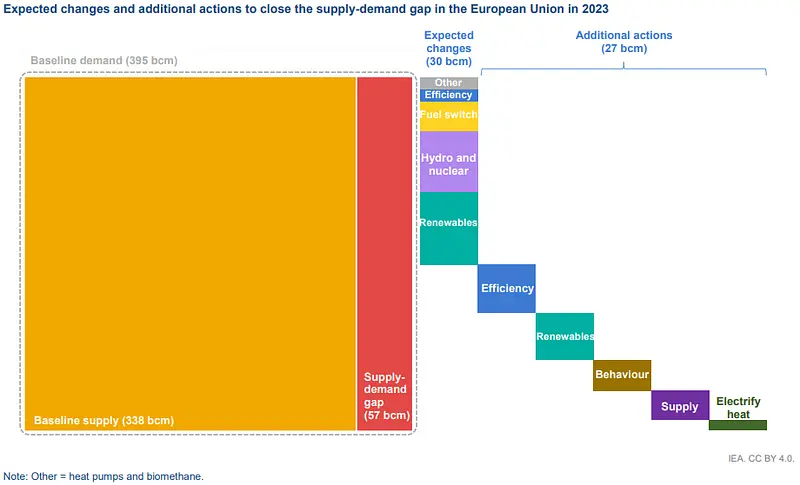 Garść newsów makroekonomicznych: w 2023 roku może zabraknąć gazu w Unii Europejskiej - 2