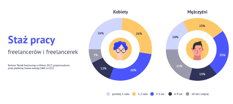 Gender gap wśród polskich freelancerów [raport Useme] - 2