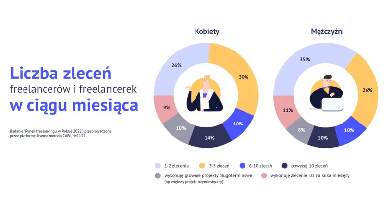 Gender gap wśród polskich freelancerów [raport Useme] - 3