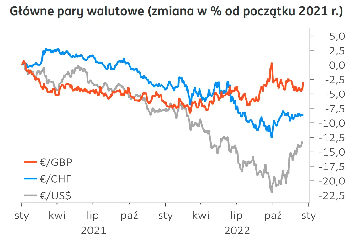 Ile wynoszą kursy walut dolara, funta, euro i franka na forex w święta? Omawiamy możliwe scenariusze dla najważniejszych walut  - 1