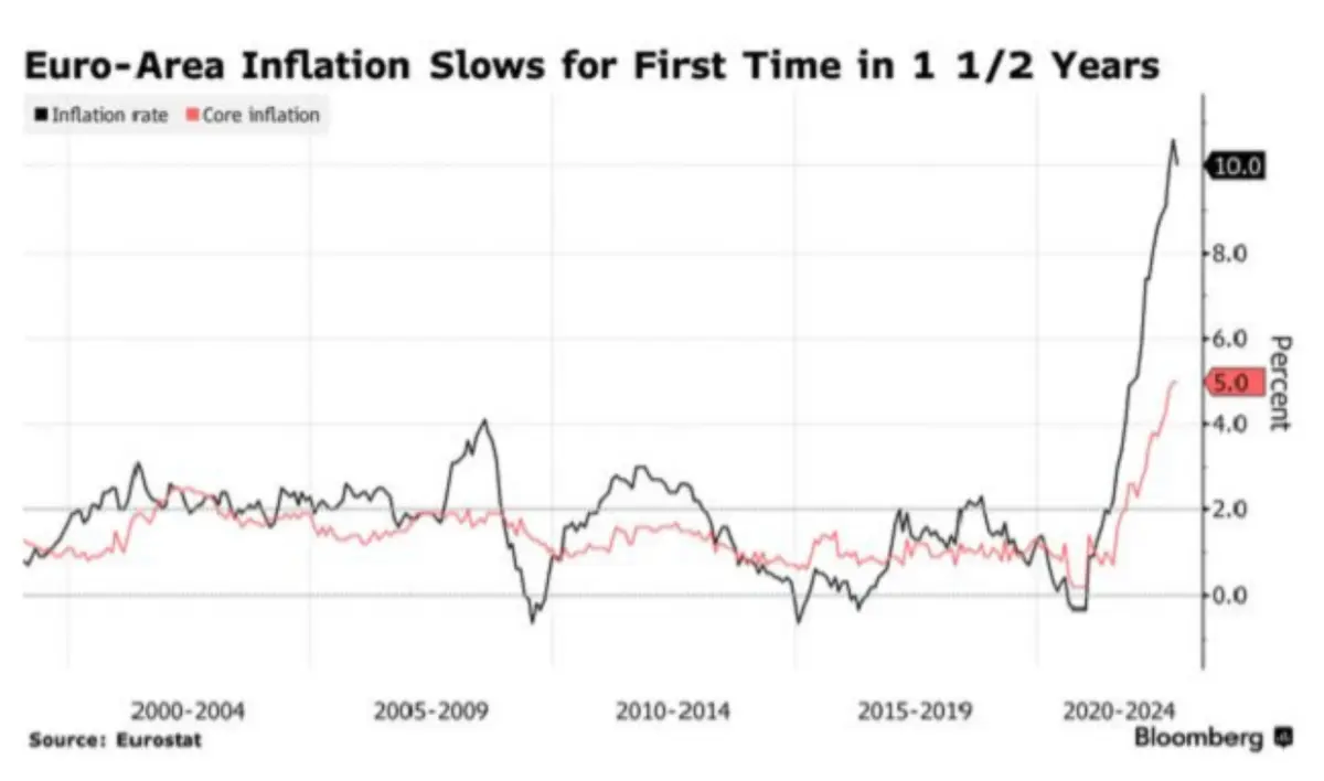 Inflacja w Eurolandzie zwalnia i daje nadzieje - 1
