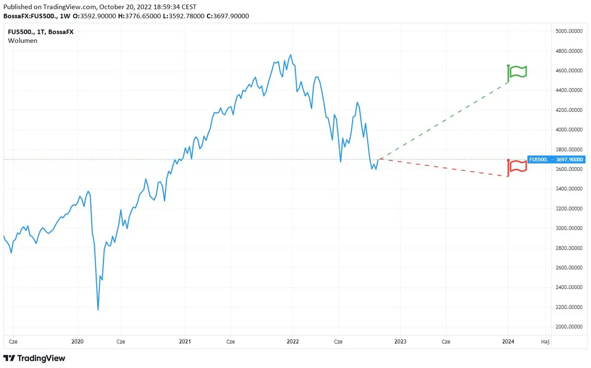 Jak będzie wyglądał 2023 rok na amerykańskich indeksach? - prognoza dla Wall Street - 1