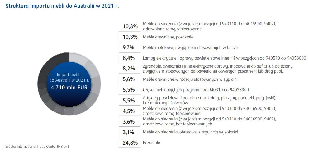 Jak kształtuje się rynek mebli w Australii? – najważniejsze informacje - 3