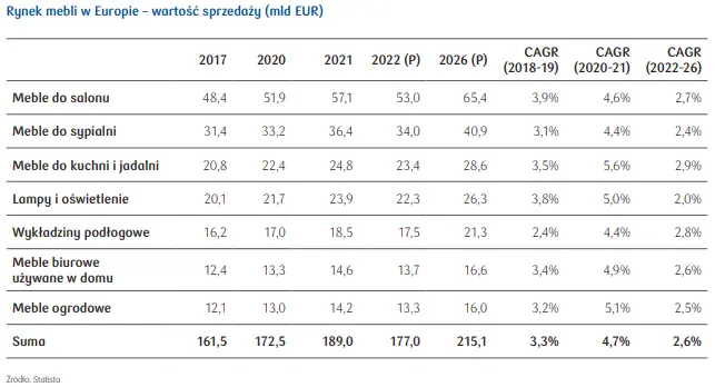 Jak kształtuje się rynek mebli w Europie? – wartość sprzedaży, wydatki per capita oraz struktura sprzedaży [analiza sektorowa] - 1