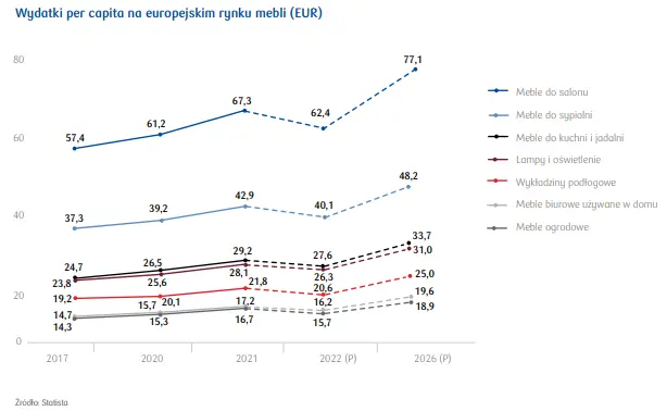 Jak kształtuje się rynek mebli w Europie? – wartość sprzedaży, wydatki per capita oraz struktura sprzedaży [analiza sektorowa] - 2