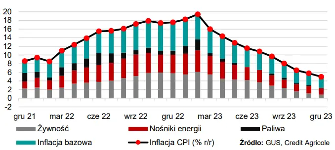 Jest inflacja, będzie dezinflacja. Jakie czynniki doprowadzą do jej transformacji? - 3