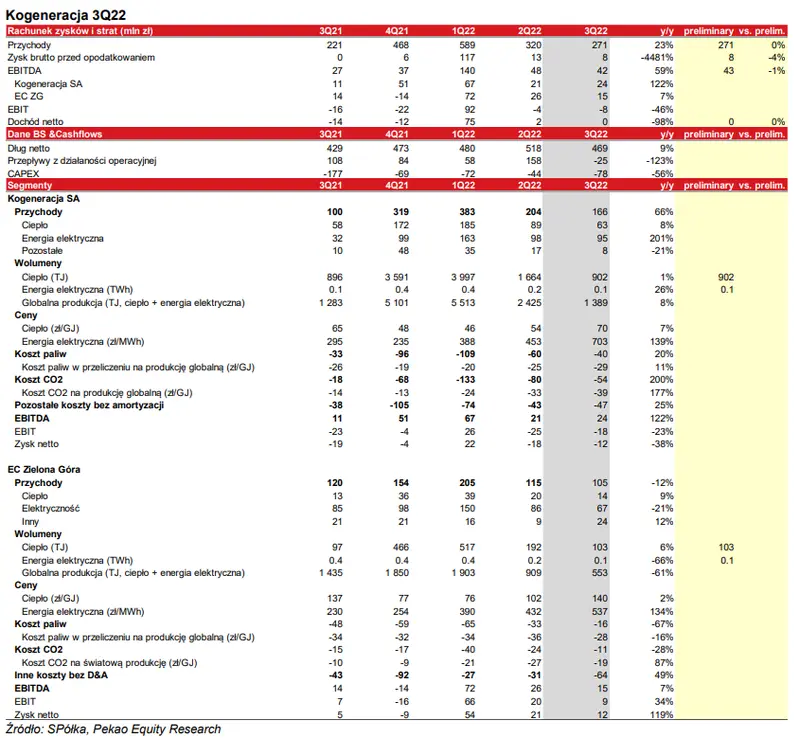 KOGENERACJA SA: wyniki finansowe za 3Q22 zgodne z wynikami szacunkowymi - 1