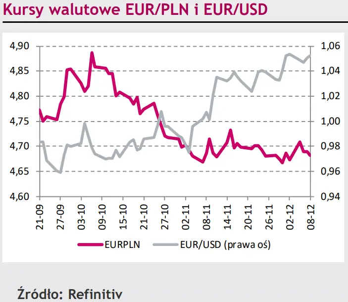 Kolejna spokojna sesja, zarówno dla kursu EUR/PLN, jak i kursu EUR/USD [rynki finansowe] - 1
