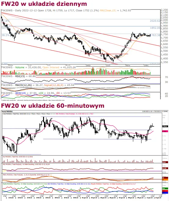 Kontrakty terminowe na WIG20: dobra sesja spółek paliwowych i handlowych, kurs FW20 ponad linią ostatnich szczytów  - 1