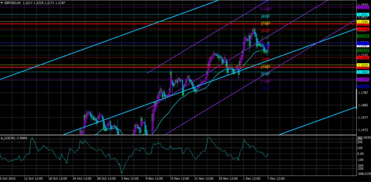 Kurs dolara amerykańskiego: Demokraci wygrywają wybory do Senatu .Jak zareagował zielony?  Analiza techniczna pary GBP/USD 8 grudnia - 1