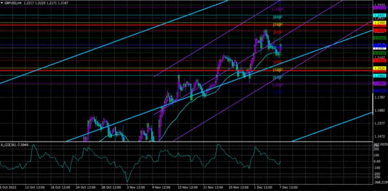 Kurs dolara amerykańskiego: Demokraci wygrywają wybory do Senatu .Jak zareagował zielony?  Analiza techniczna pary GBP/USD 8 grudnia - 1