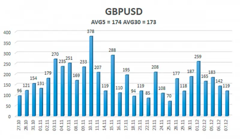 Kurs dolara amerykańskiego: Demokraci wygrywają wybory do Senatu .Jak zareagował zielony?  Analiza techniczna pary GBP/USD 8 grudnia - 2