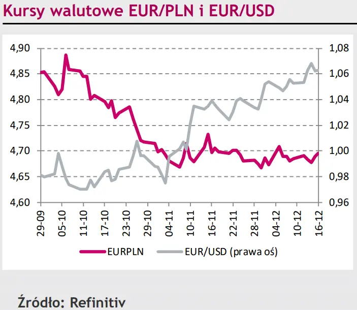 Kurs EUR/PLN nie zareagował na jastrzębią niespodziankę EBC. Co było źródłem wzrostu eurodolara (EUR/USD)? [rynki finansowe] - 1