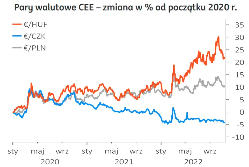 Kurs forinta, kurs korony czeskiej i złotego - do euro 