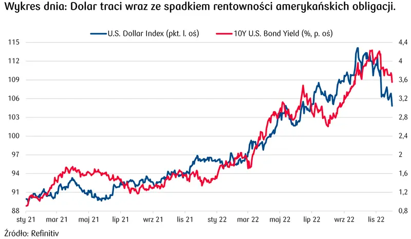 indeks dolarowy: co dalej z kursem dolara