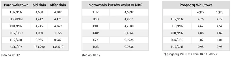 prognozy walutowe: kurs euro/dolara/franka prognozy