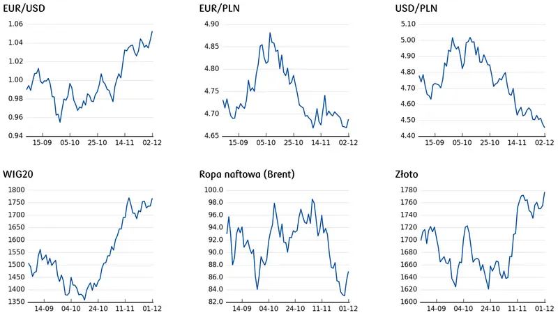 kurs euro do dolara, kurs ropy, cena złota