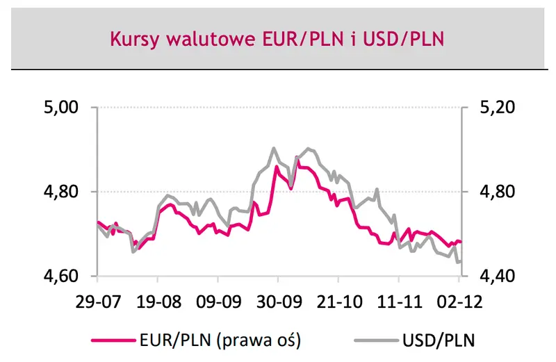 kursy walutowe EURPLN i USDPLN