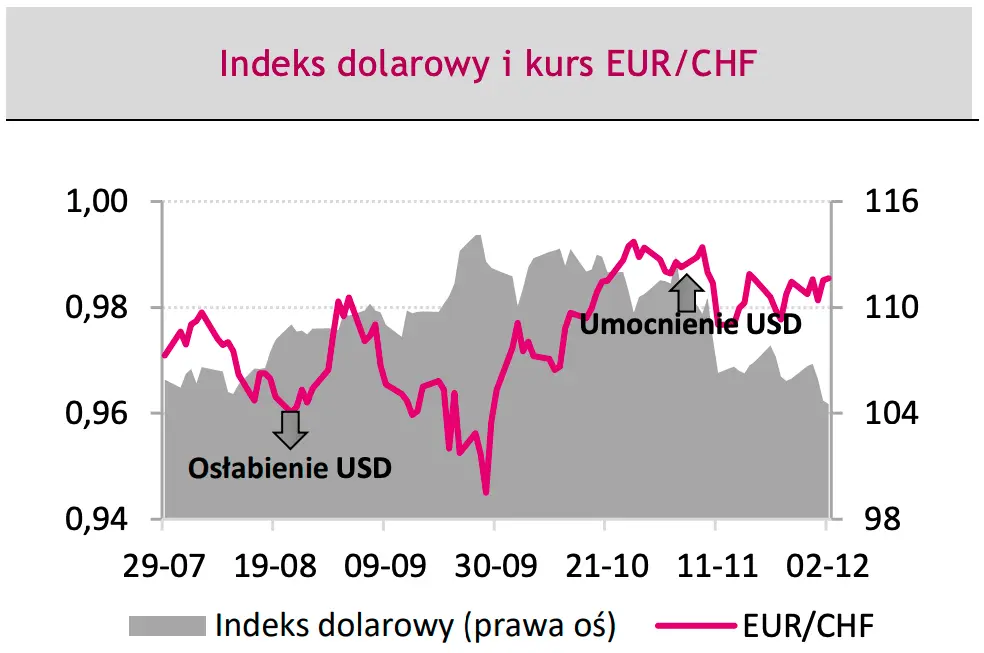 Indeks dolarowy i kurs EURCHF
