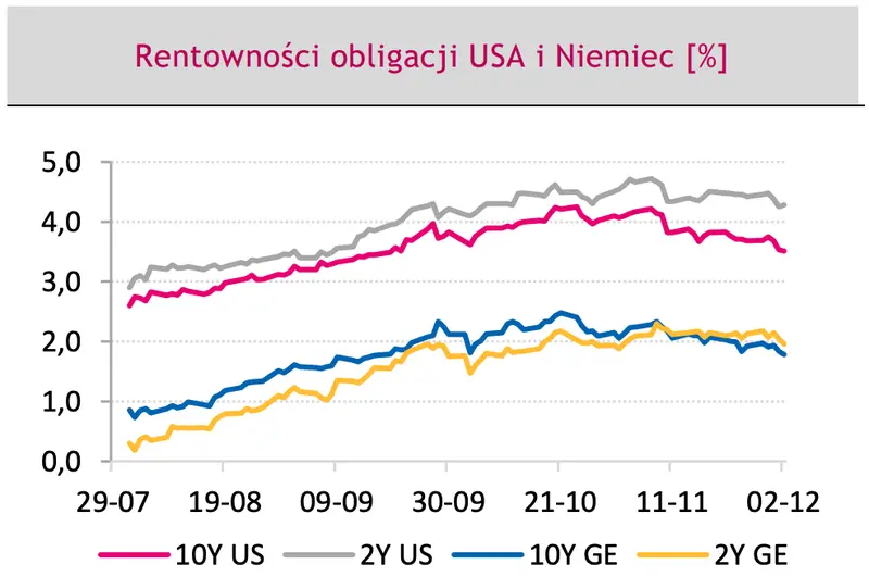 Rentowność obligacji Niemiec i USA - wykresy 