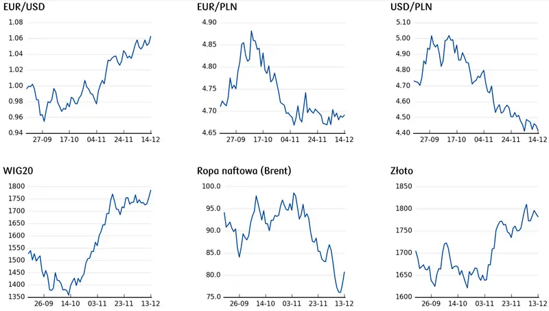 cena ropy, kurs złota, notowania WIG20, aktualne ceny walut 