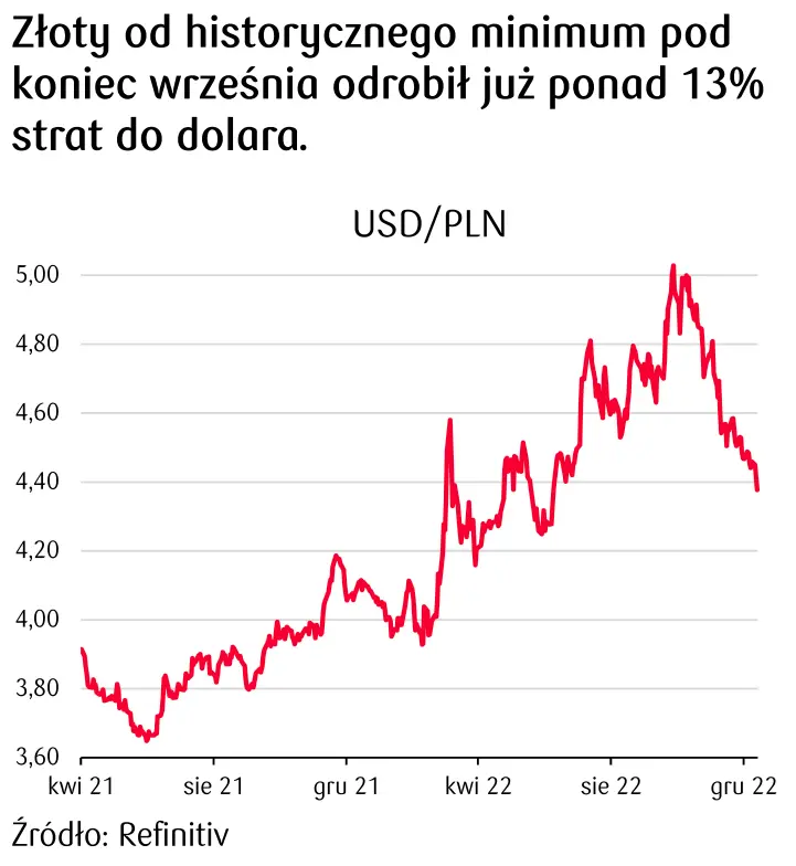 kurs dolara do złotego: wykres