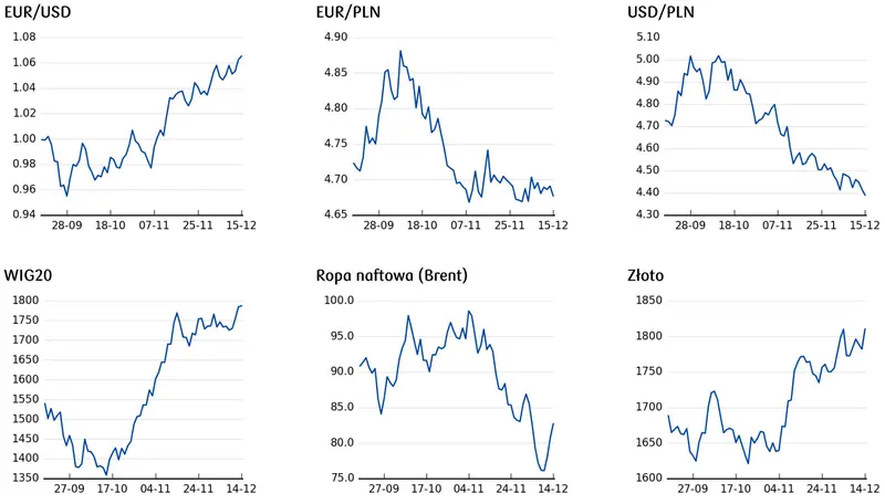 cena ropy, kurs złota, cena euro i dolara, notowania WIG20