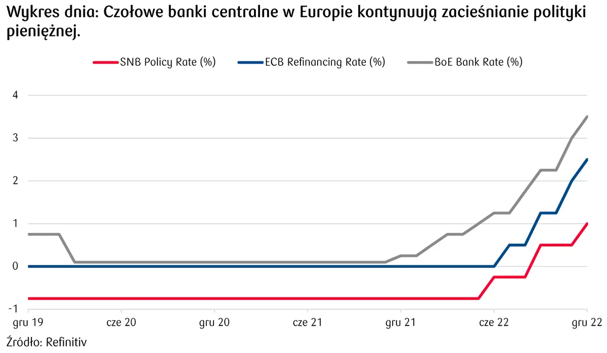 zacieśnianie polityki pieniężnej EBC, BoE, i FED