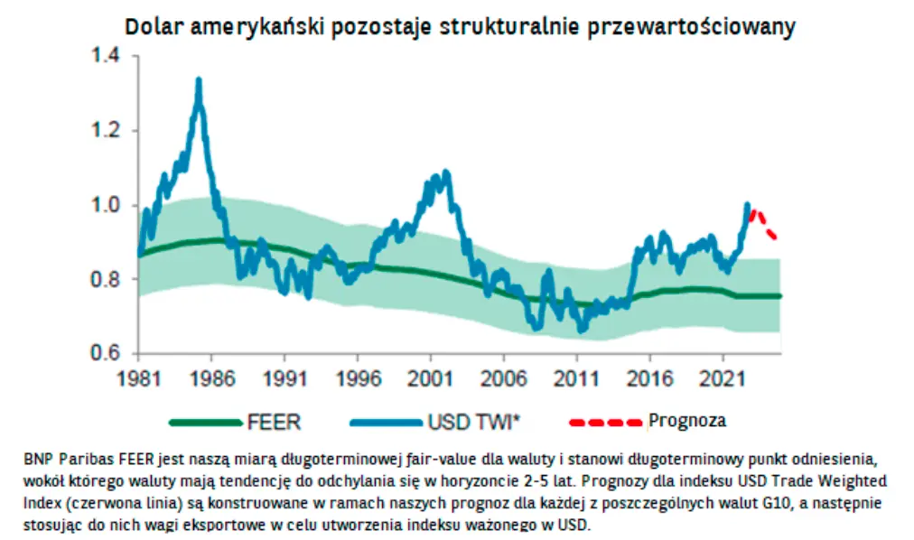 Kursy walut eksplodują? Co dalej z dolarem (USD/PLN), euro (EUR/PLN) oraz ceną złota, srebra i ropy? Prognozy na 2023 roku mogą Cię nieco zaskoczyć  - 2