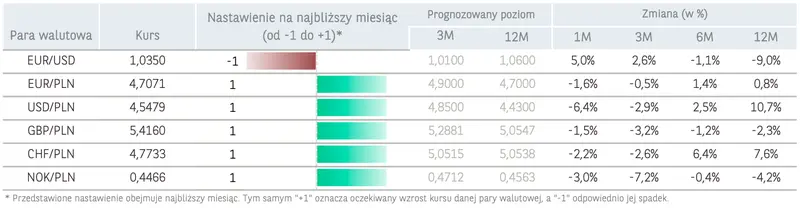 prognozy walutowe dla euro, dolara, franka i funta