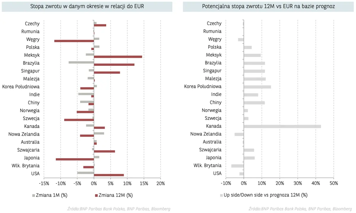 Kursy walut polecą na łeb, na szyję? Strach na FX! Aktualne prognozy dla euro (EUR), funta (GBP), dolara (USD), franka (CHF) i korony (NOK): ile złotych (PLN) możesz zapłacić za te waluty - 5