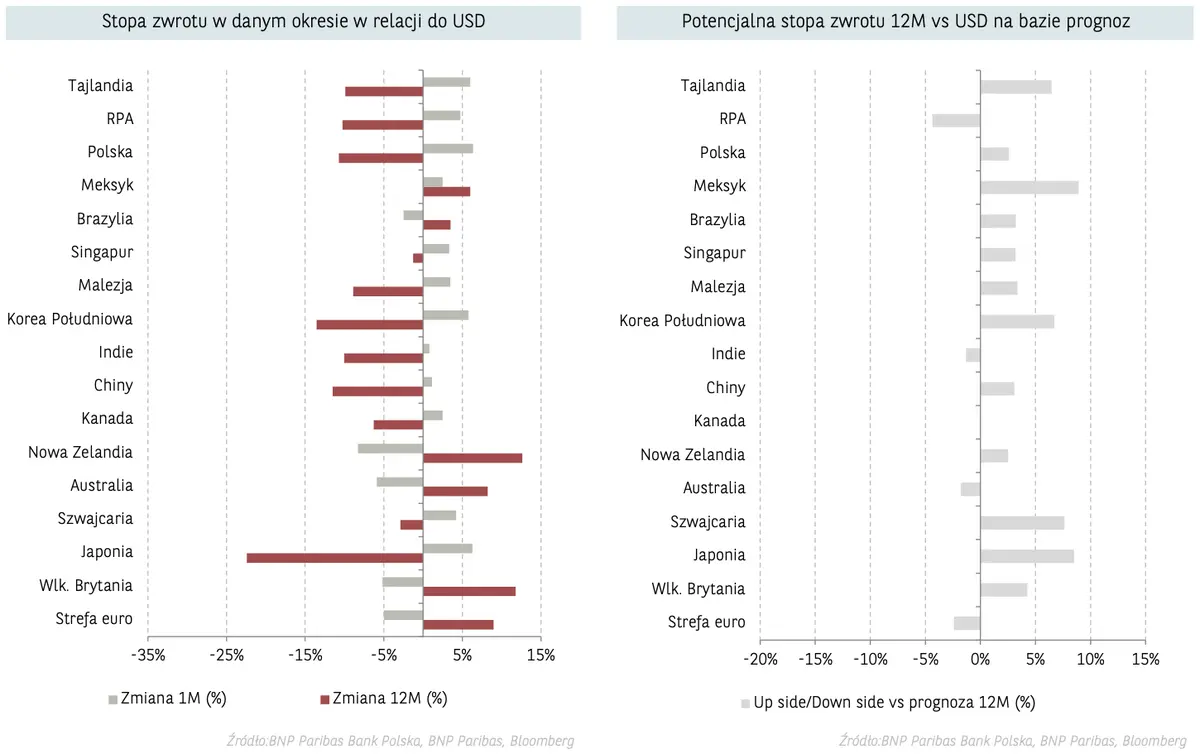 Kursy walut spadają na łeb, na szyję! Gwałtowny zjazd! Co z kursem funta (GBP), euro (EUR), dolara (USD), franka (CHF) i korony (NOK) po świętach? Aktualne prognozy - 4