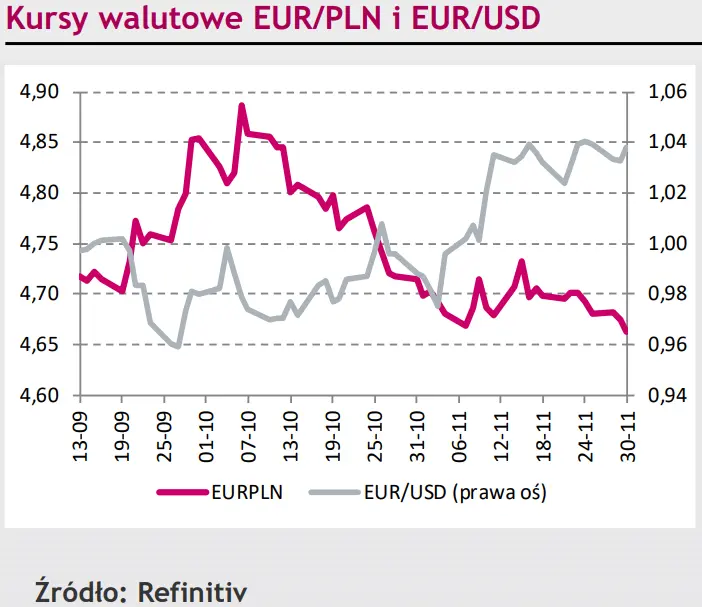 Niewielkie dzienne spadki kursu EUR/PLN w przeciągu tygodnia wyniosły 5 groszy, eurodolar (EUR/USD) stabilny [rynki finansowe] - 1