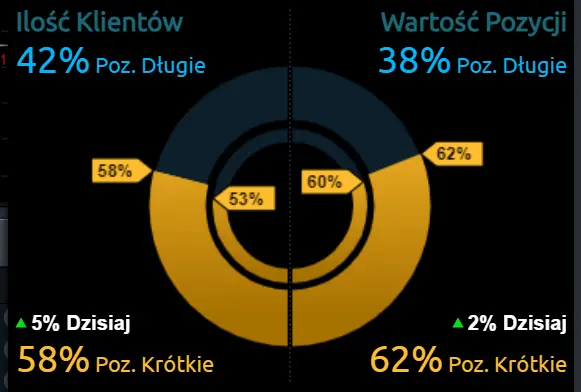 Ostatnia sesja w roku 2022! Co się będzie działo na rynkach? Kursy głównych walut: euro EUR, dolar amerykański USD, frank szwajcarski CHF oraz funt brytyjski GBP - 1