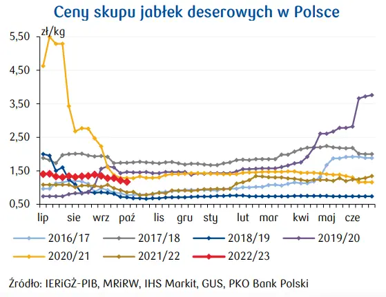 Owoce: wzrost krajowej produkcji owoców w 2022, jednak eksport wciąż niski [ceny jabłek, ceny soku jabłkowego] - 3