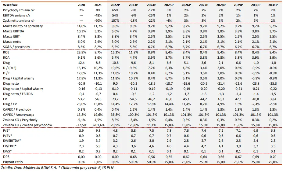 Podsumowanie 3Q’22 oraz wybrane dane/prognozy finansowe – ELEKTROTIM [raport analityczny] - 11