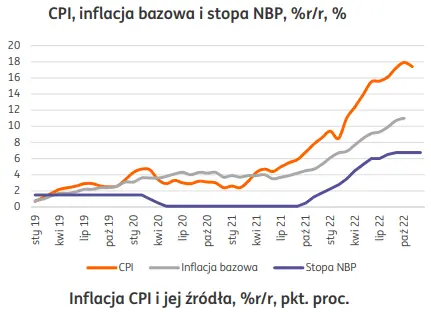 Polityka pieniężna: nie ma gwarancji spadku inflacji do celu NBP - 1