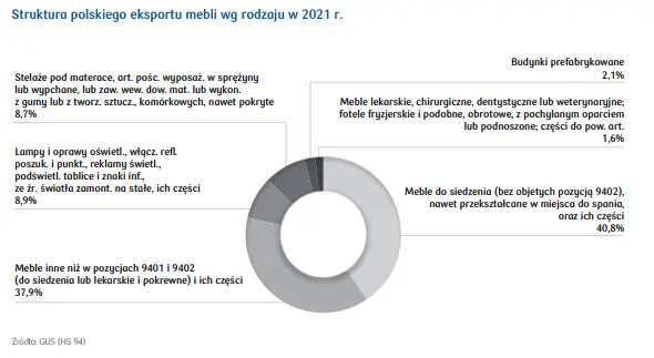 Polski eksport mebli – handel zagraniczny, struktura eksportu oraz główni odbiorcy - raport PKO - 2