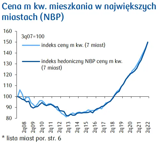 Polski rynek mieszkaniowy 2022: wolniejszy wzrost cen, coraz mniej transakcji - podsumowanie  - 1