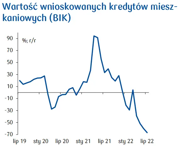Polski rynek mieszkaniowy 2022: wolniejszy wzrost cen, coraz mniej transakcji - podsumowanie  - 2