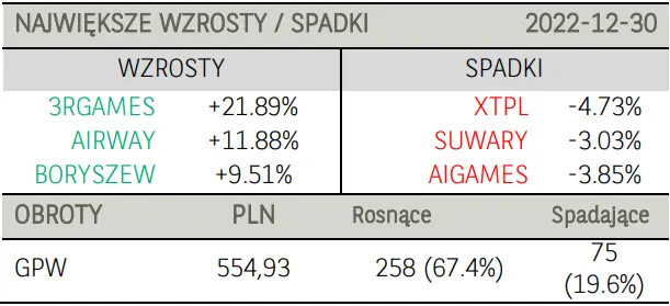 Poranne notowania na GPW (komentarz): kurs akcji Allegro zyskuje mimo gigantycznej kary nałożonej przez UOKiK - 4