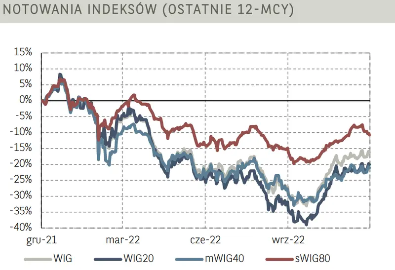 Poranne notowania na GPW (komentarz): kurs akcji Allegro zyskuje mimo gigantycznej kary nałożonej przez UOKiK - 5