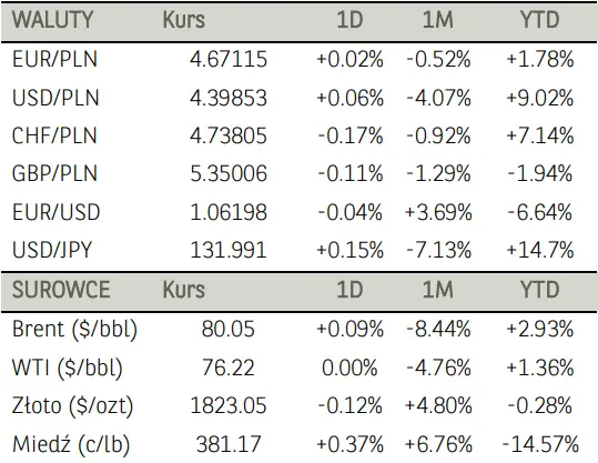 Poranne notowania na GPW (komentarz): kurs Grupy Kęty poszybował w dół po wstępnych wynikach finansowych - 2