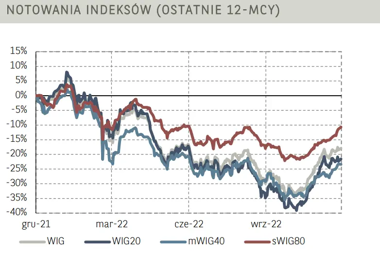 Poranne notowania na GPW (komentarz): Mikołaj w tym roku przyniósł zniżki. Prognozy giełdowe na nowy rok nie napawają optymizmem  - 3