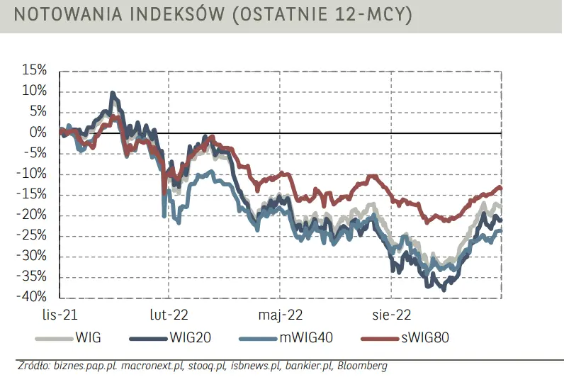 Poranne notowania na GPW (komentarz): sektor paliwowy wysuwa się na prowadzenia. Akcje PKN Orlen notują solidne wzrosty - 4