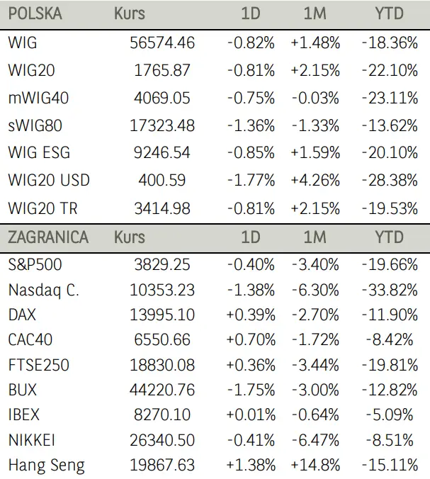 Poranne notowania na GPW (komentarz): słabość złotego (PLN) do dolara (USD) jednym z motorów spadku na krajowym parkiecie - 1