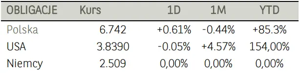 Poranne notowania na GPW (komentarz): słabość złotego (PLN) do dolara (USD) jednym z motorów spadku na krajowym parkiecie - 2