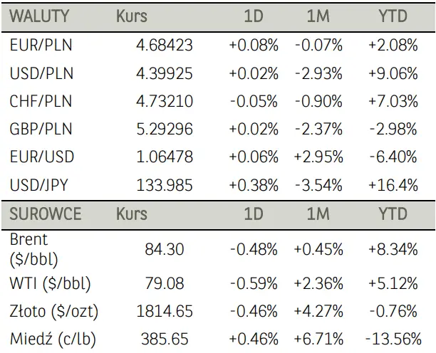 Poranne notowania na GPW (komentarz): słabość złotego (PLN) do dolara (USD) jednym z motorów spadku na krajowym parkiecie - 3