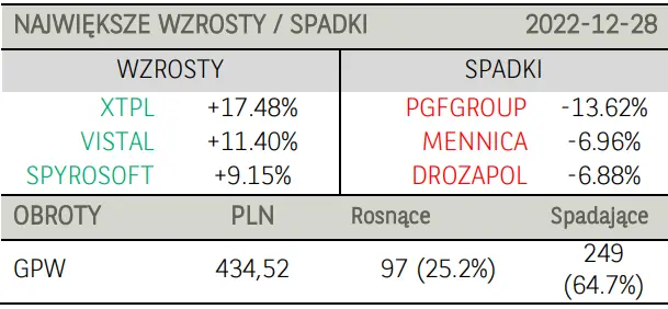 Poranne notowania na GPW (komentarz): słabość złotego (PLN) do dolara (USD) jednym z motorów spadku na krajowym parkiecie - 4