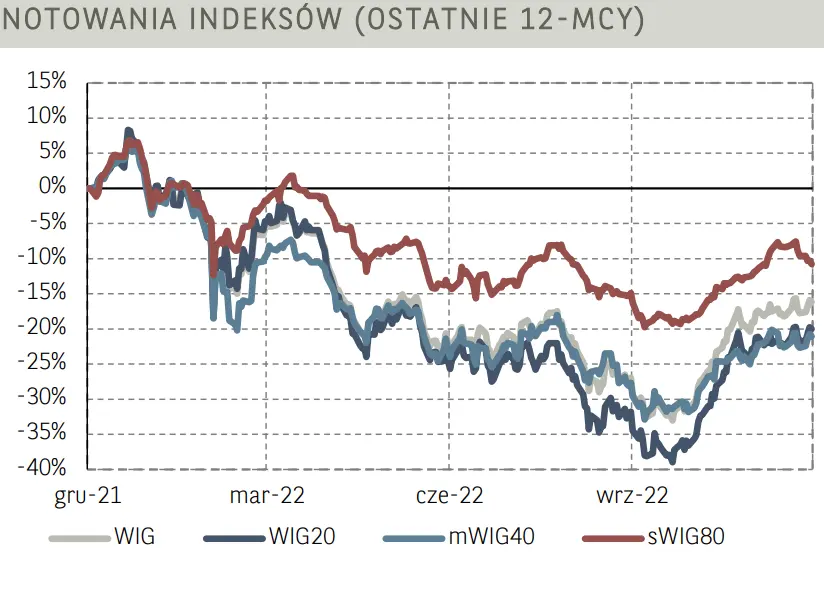 Poranne notowania na GPW (komentarz): słabość złotego (PLN) do dolara (USD) jednym z motorów spadku na krajowym parkiecie - 5